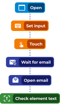 Registration and email verification Flow